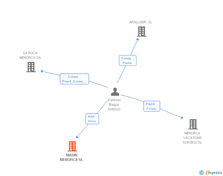 Vinculaciones societarias de MASIN MENORCA SL