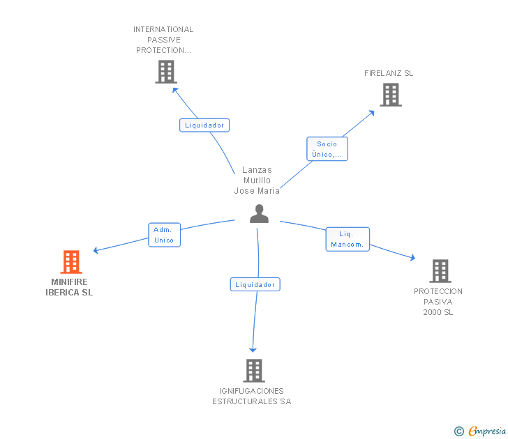Vinculaciones societarias de MINIFIRE IBERICA SL