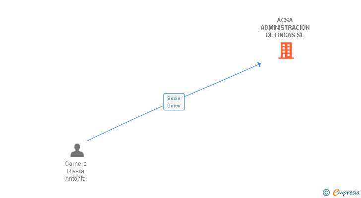 Vinculaciones societarias de ACSA ADMINISTRACION DE FINCAS SL
