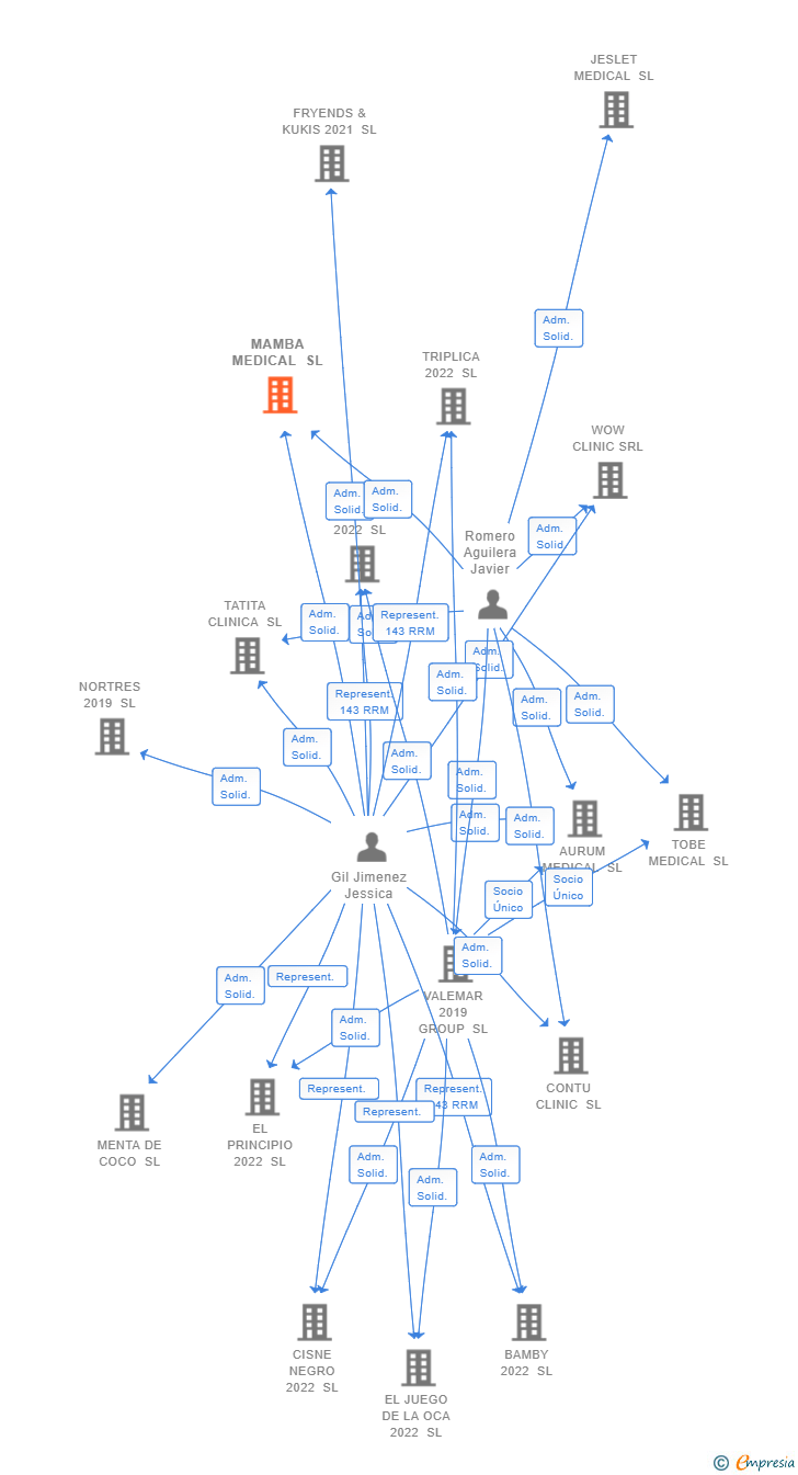 Vinculaciones societarias de MAMBA MEDICAL SL