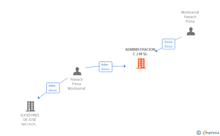 Vinculaciones societarias de ADMINISTRACION C J M SL