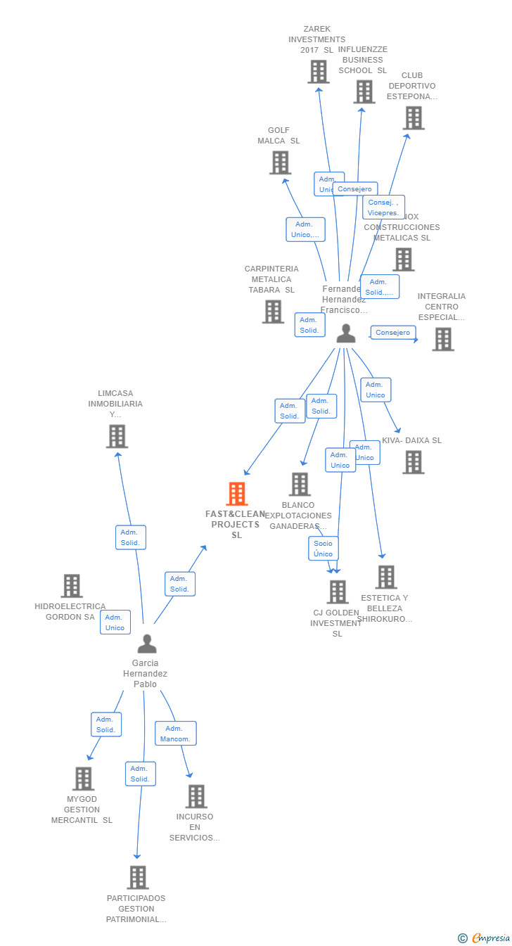 Vinculaciones societarias de FAST&CLEAN PROJECTS SL