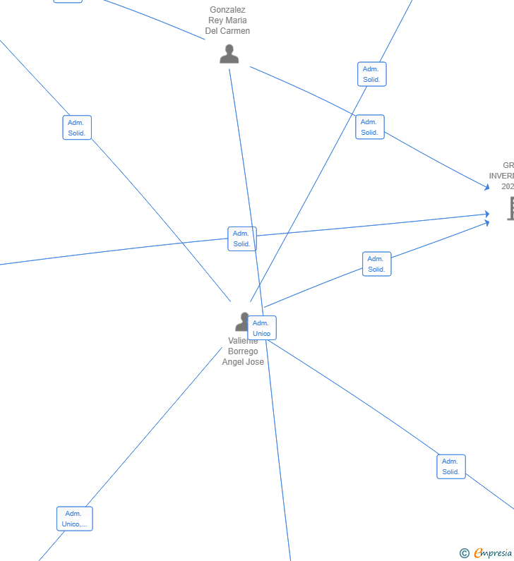 Vinculaciones societarias de MANOS DE AZUCAR SL