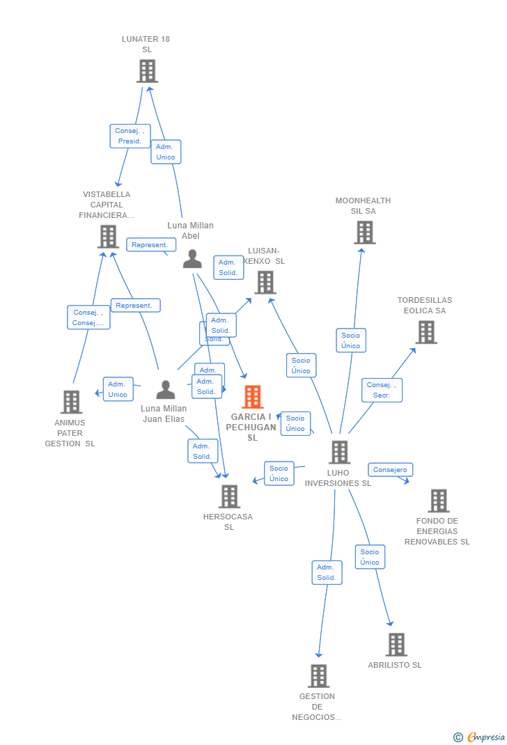 Vinculaciones societarias de GARCIA I PECHUGAN SL
