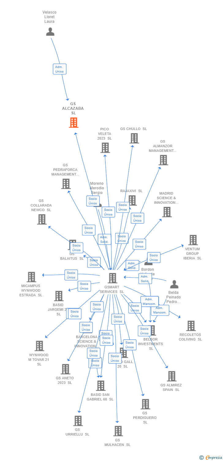 Vinculaciones societarias de ARAUCARIA CAPITAL SL