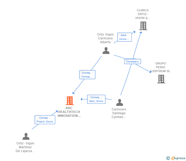 Vinculaciones societarias de ARC HEALTHTECH INNOVATION HOLDING SL