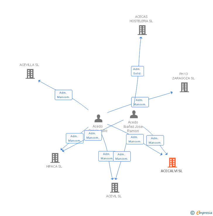 Vinculaciones societarias de ACECALVI SL