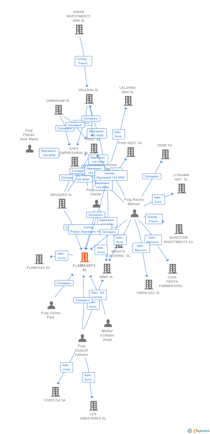 Vinculaciones societarias de FLAMASATS SL