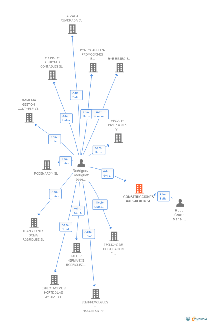 Vinculaciones societarias de CONSTRUCCIONES VALSALADA SL