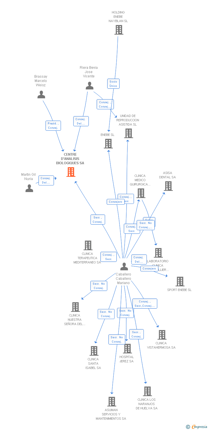 Vinculaciones societarias de CENTRE D'ANALISIS BIOLOGIQUES SA
