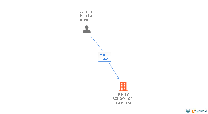 Vinculaciones societarias de TRINITY SCHOOL OF ENGLISH SL