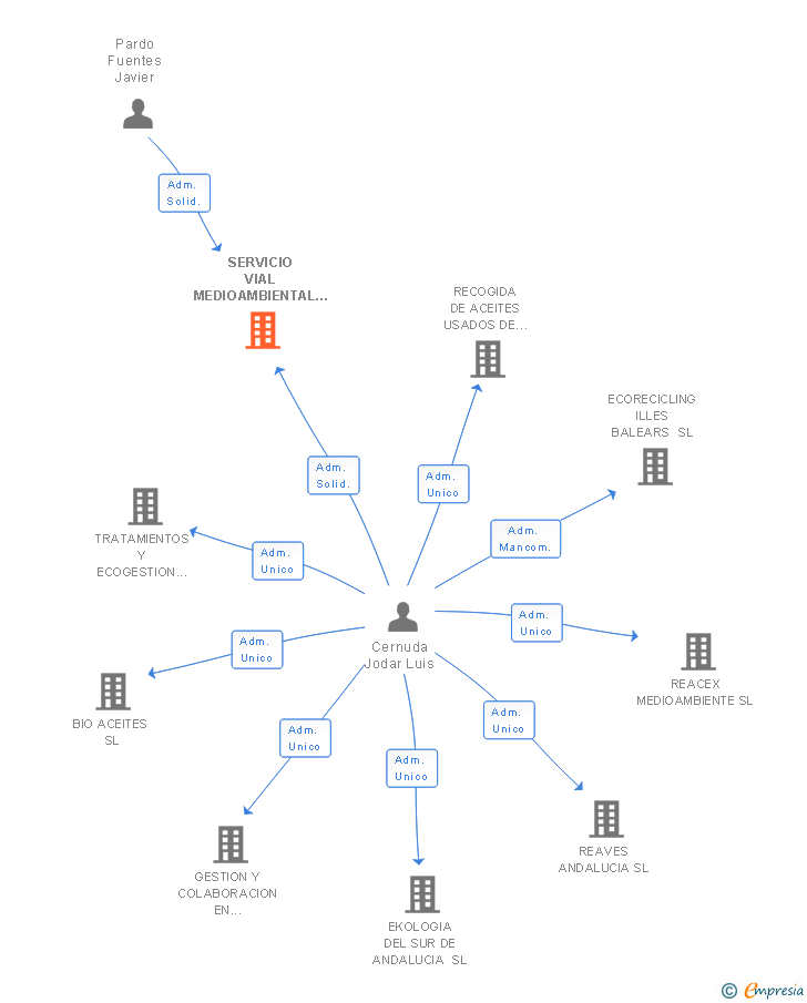 Vinculaciones societarias de SERVICIO VIAL MEDIOAMBIENTAL SL