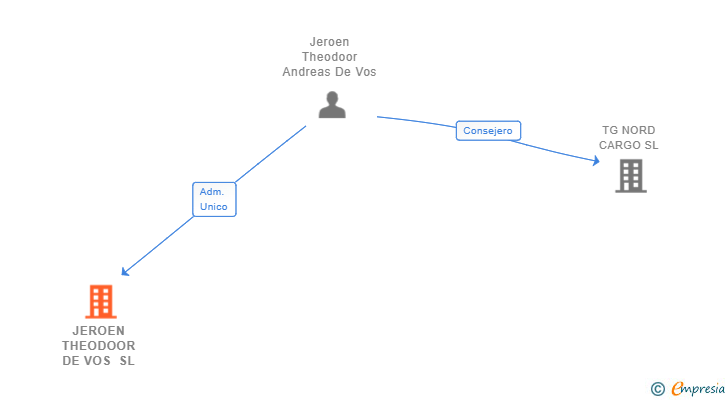 Vinculaciones societarias de JEROEN THEODOOR DE VOS SL