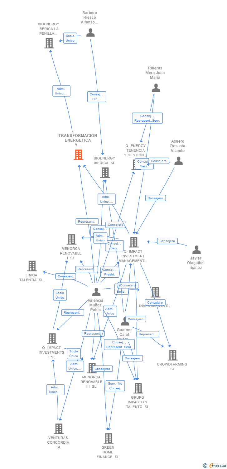 Vinculaciones societarias de TRANSFORMACION ENERGETICA Y ECONOMIA CIRCULAR SL