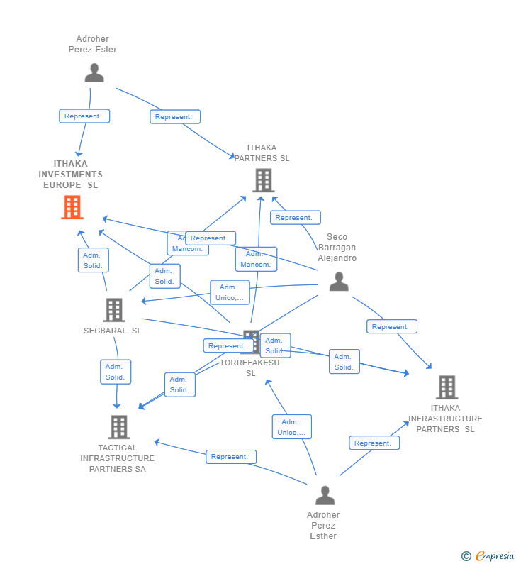 Vinculaciones societarias de ITHAKA INVESTMENTS EUROPE SL