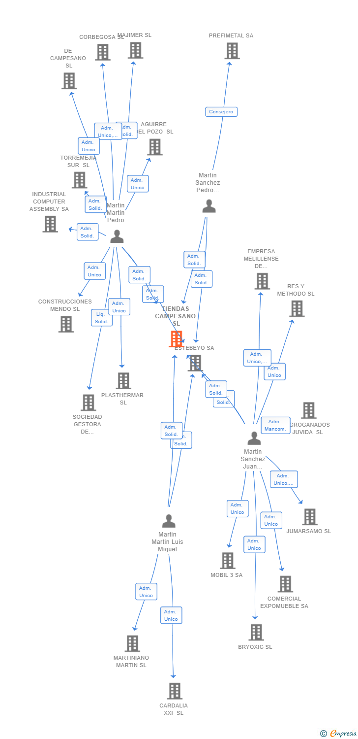 Vinculaciones societarias de TIENDAS CAMPESANO SL