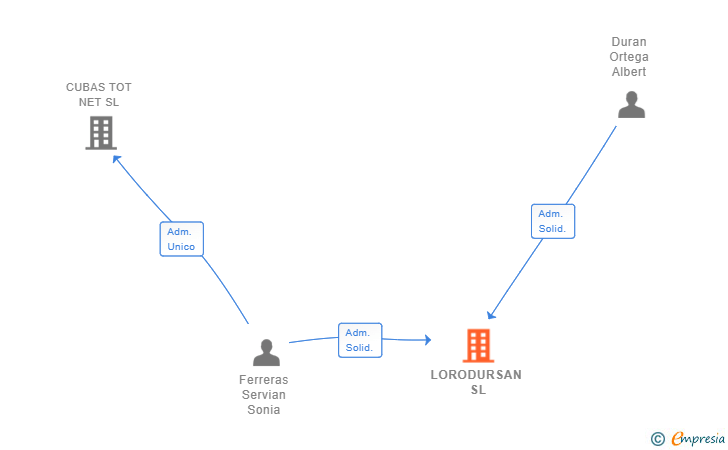 Vinculaciones societarias de LORODURSAN SL