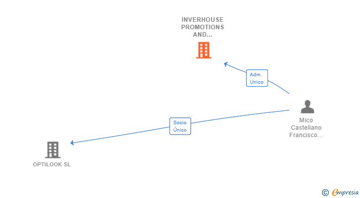 Vinculaciones societarias de INVERHOUSE PROMOTIONS AND INVESTMENTS SL