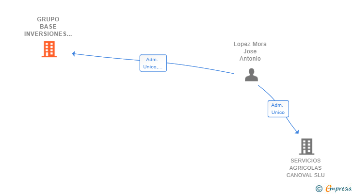 Vinculaciones societarias de GRUPO BASE INVERSIONES SL