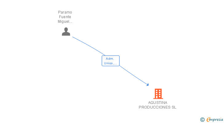 Vinculaciones societarias de AGUSTINA PRODUCCIONES SL