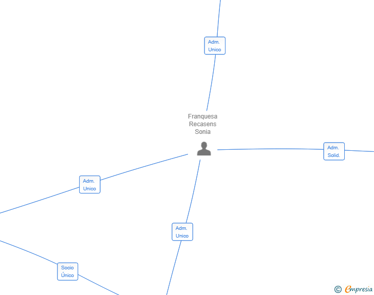 Vinculaciones societarias de ECOSISTEMA NORMATIVO SL