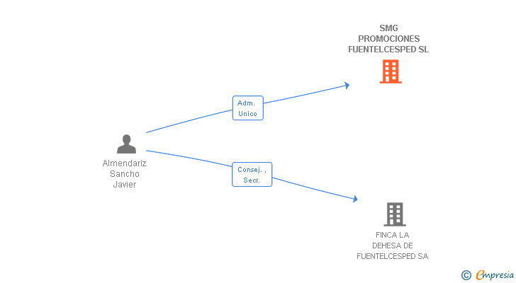 Vinculaciones societarias de SMG PROMOCIONES FUENTELCESPED SL