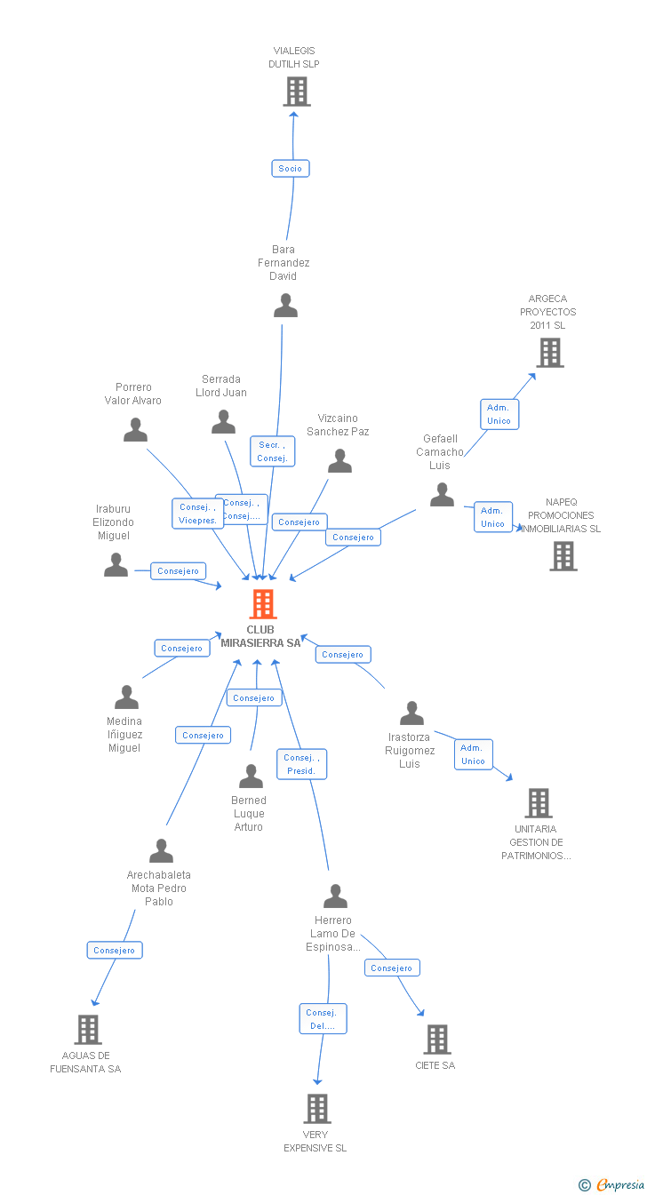 Vinculaciones societarias de CLUB MIRASIERRA SA