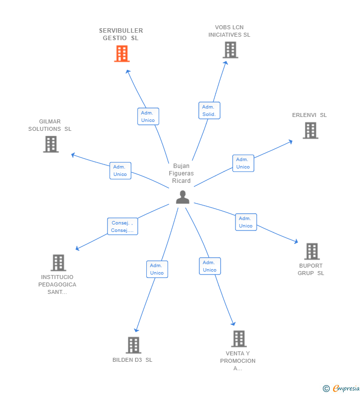 Vinculaciones societarias de SERVIBULLER GESTIO SL