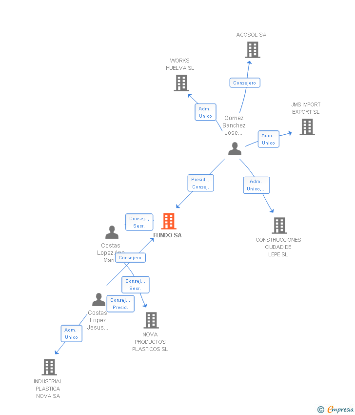 Vinculaciones societarias de FUNDO SA
