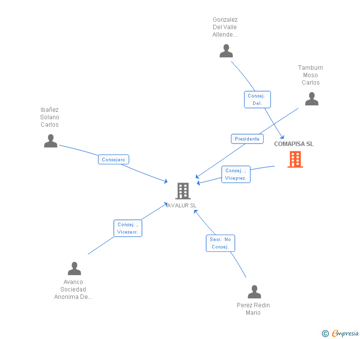 Vinculaciones societarias de COMAPISA SL