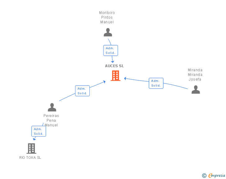 Vinculaciones societarias de AUCES SL