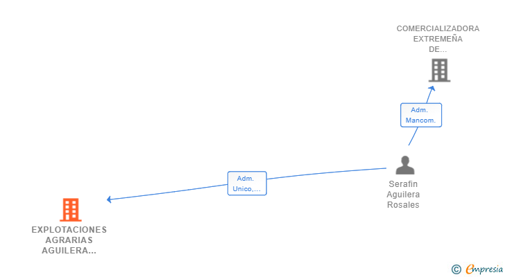 Vinculaciones societarias de EXPLOTACIONES AGRARIAS AGUILERA SL