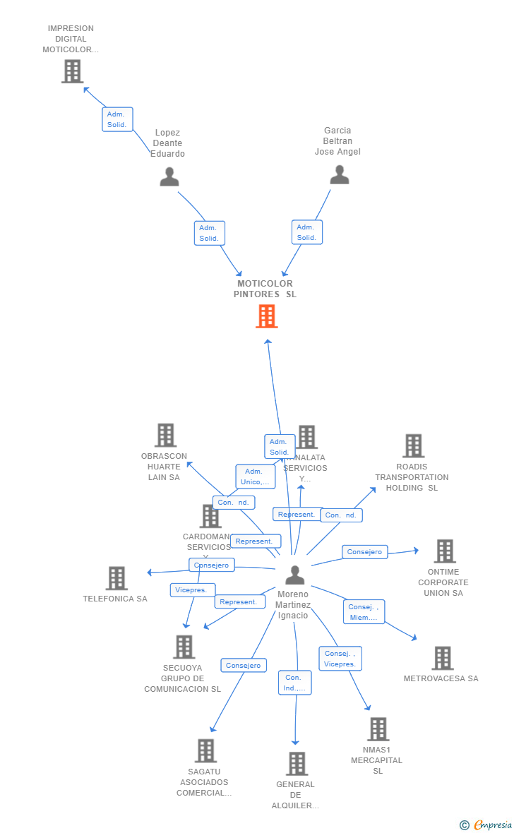 Vinculaciones societarias de MOTICOLOR PINTORES SL