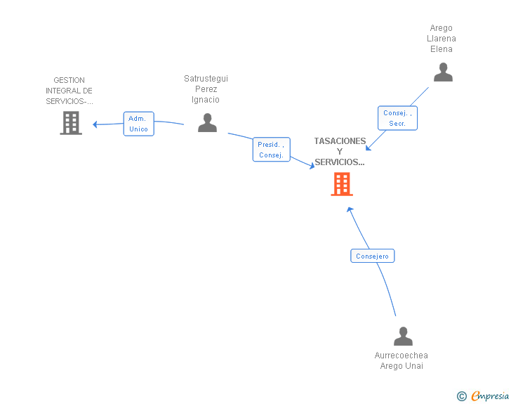 Vinculaciones societarias de TASACIONES Y SERVICIOS INMOBILIARIOS SA