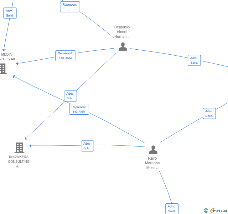 Vinculaciones societarias de KNOWKERS REAL ESTATE SL