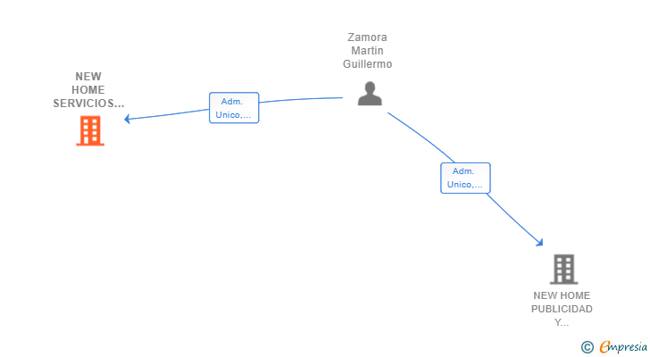 Vinculaciones societarias de NEW HOME SERVICIOS INMOBILIARIOS Y FINANCIEROS SL