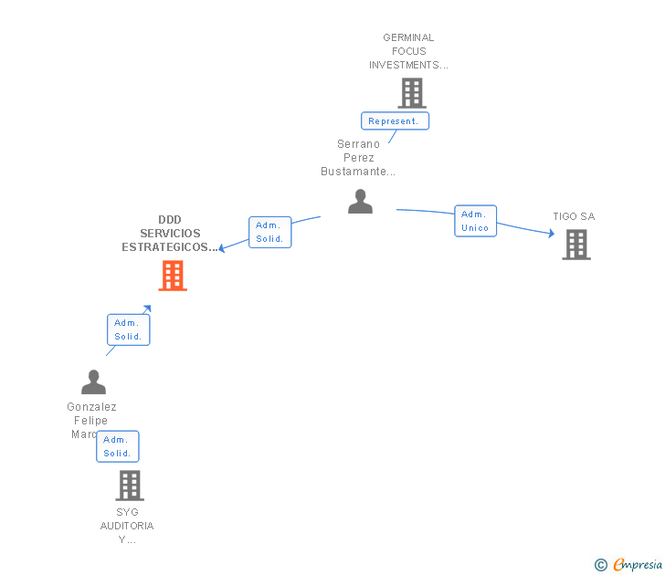 Vinculaciones societarias de DDD SERVICIOS ESTRATEGICOS ESPAÑA SL