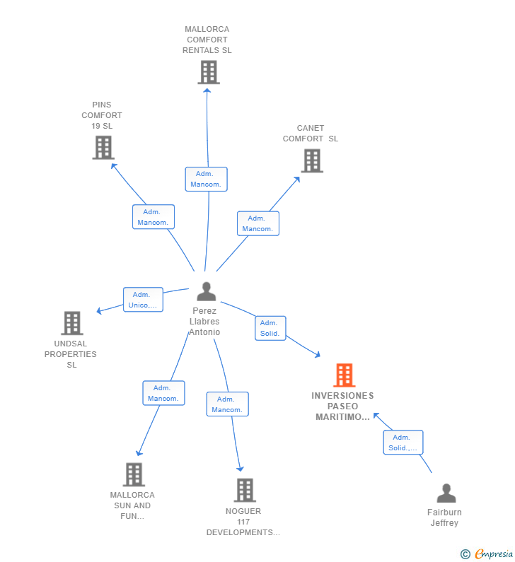 Vinculaciones societarias de INVERSIONES PASEO MARITIMO 34 SL