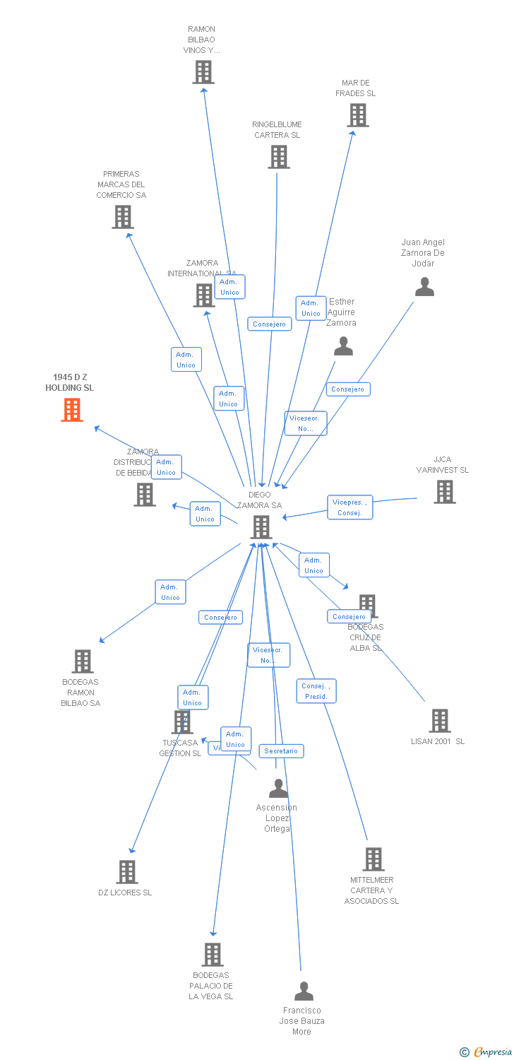 Vinculaciones societarias de 1945 D Z HOLDING SL