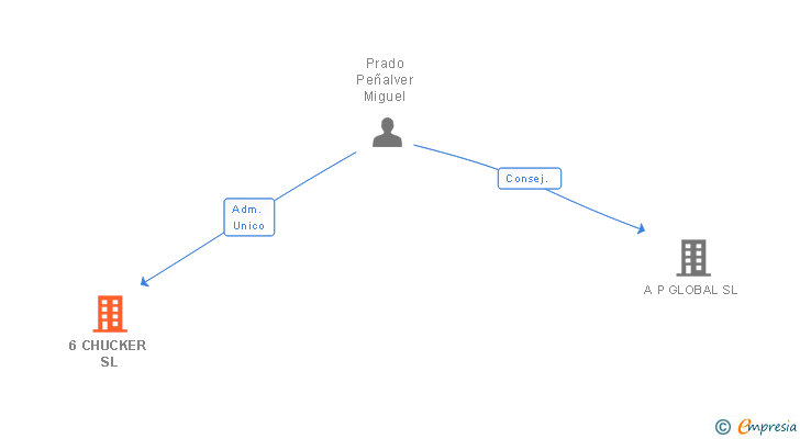 Vinculaciones societarias de 6 CHUCKER SL