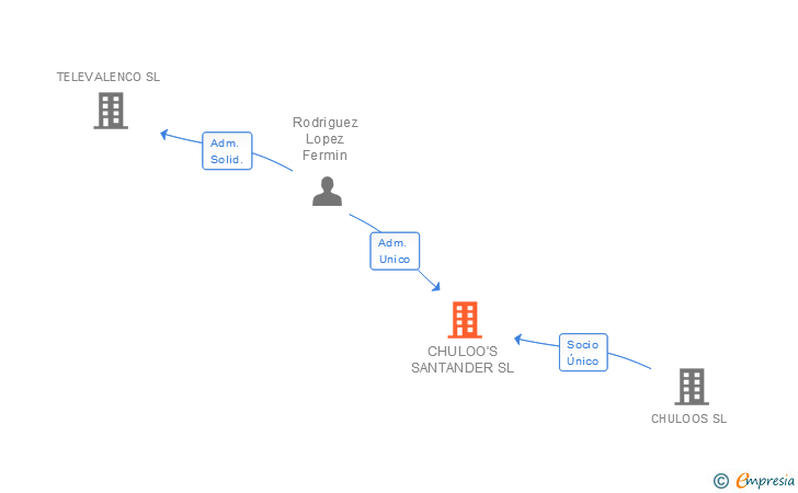 Vinculaciones societarias de CHULOO'S SANTANDER SL (EXTINGUIDA)