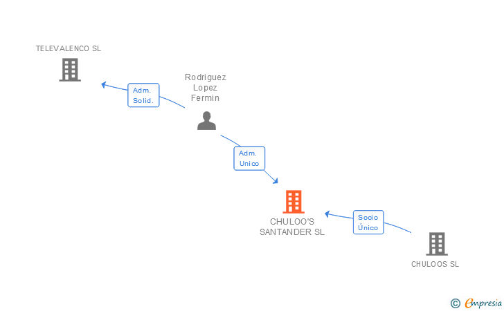 Vinculaciones societarias de CHULOO'S SANTANDER SL