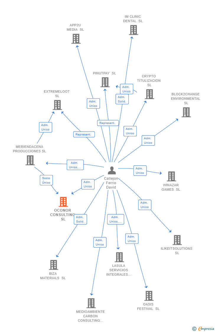 Vinculaciones societarias de OCONOR CONSULTING SL