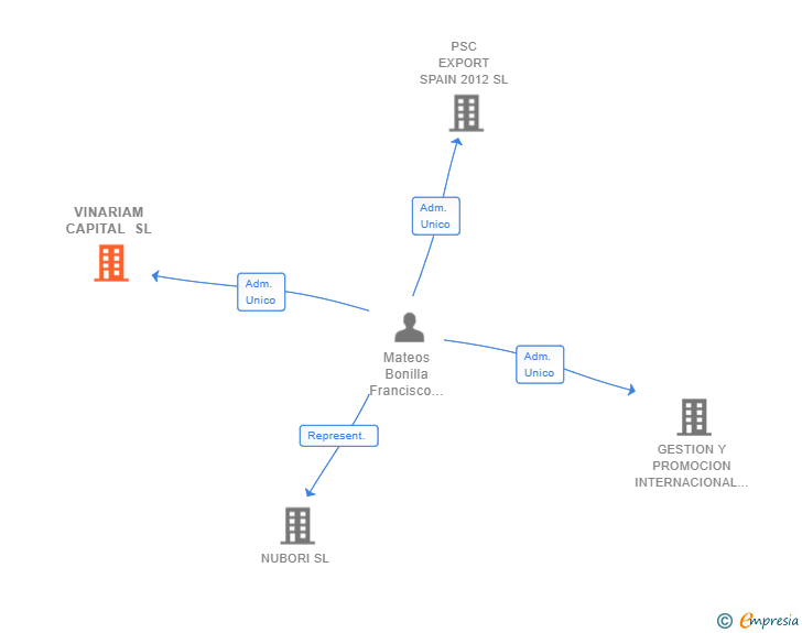 Vinculaciones societarias de VINARIAM CAPITAL SL