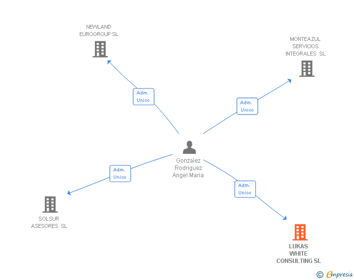 Vinculaciones societarias de LUKAS WHITE CONSULTING SL