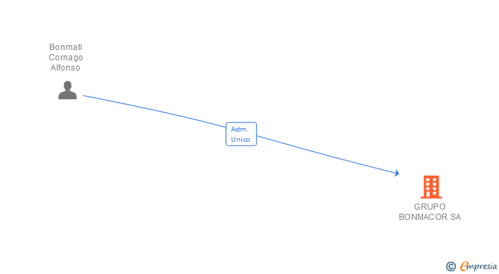 Vinculaciones societarias de GRUPO BONMACOR SA