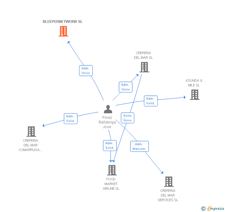 Vinculaciones societarias de BLEEPERNETWORK SL