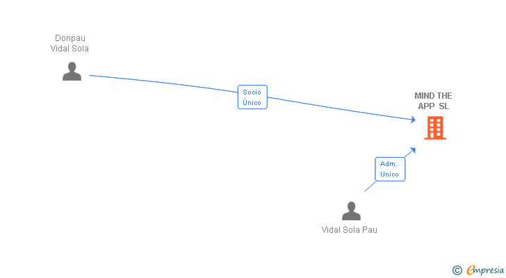 Vinculaciones societarias de MIND THE APP SL