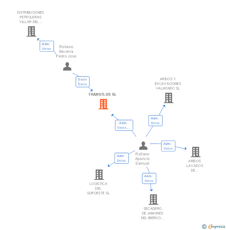 Vinculaciones societarias de TRANSTLUS SL