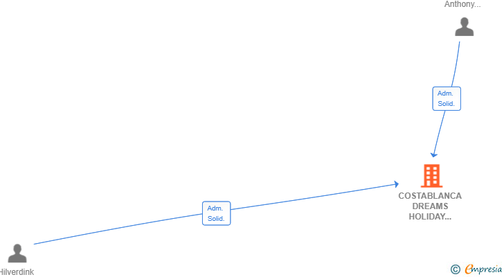 Vinculaciones societarias de COSTABLANCA DREAMS HOLIDAY RENTALS SL